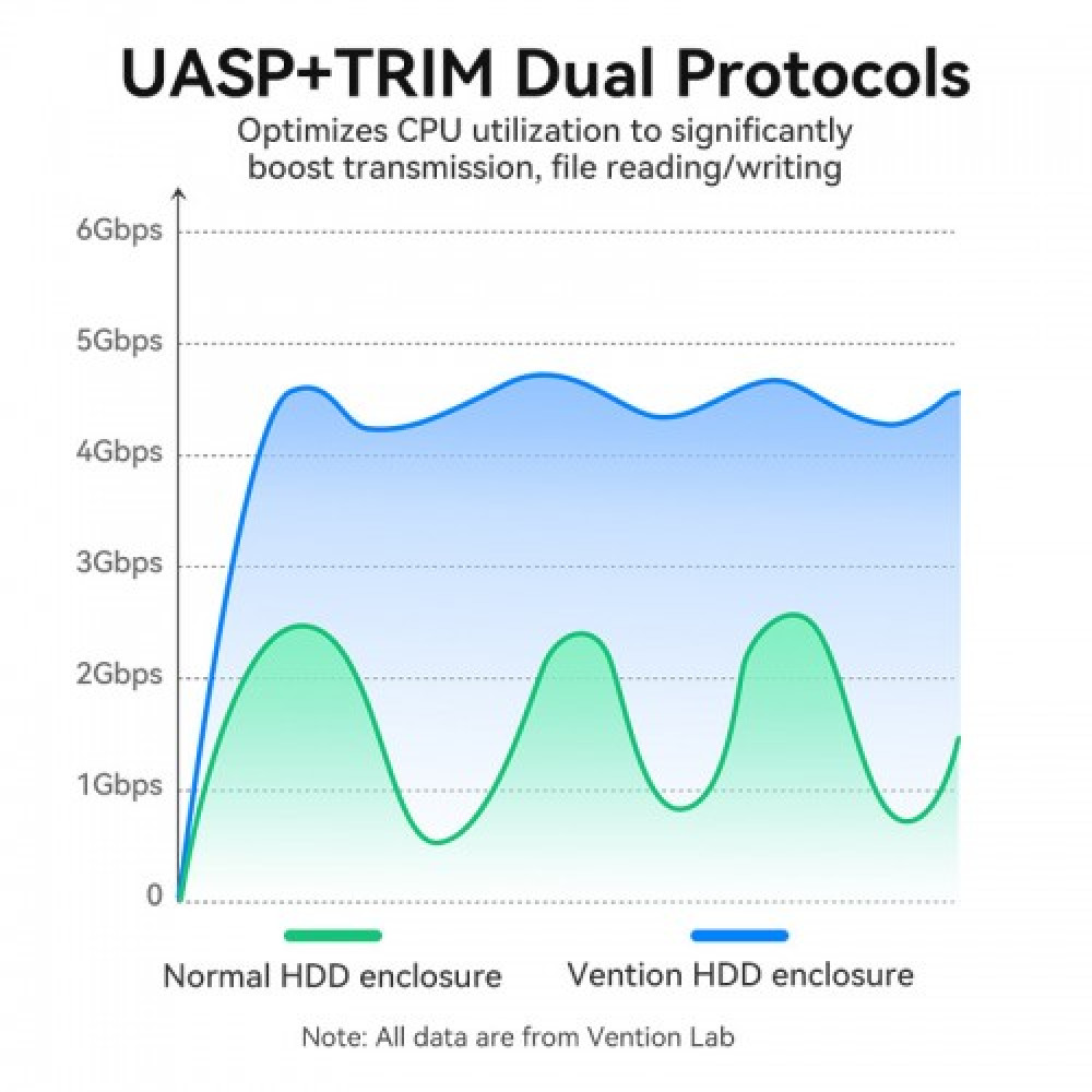 Внешний корпус Vention для HDDSSD 2.5&quot (USB 3.0 Mirco-B) Черный Vention KPAB0